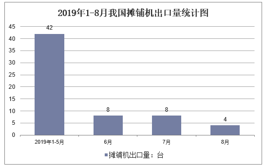 2019年1-8月我国摊铺机出口量统计图