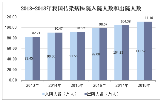 2013-2018年我国传染病医院入院和出院人数统计图