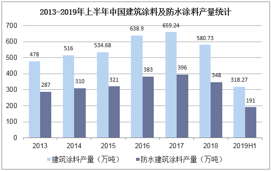 2013-2019年上半年中国建筑涂料及防水涂料产量统计