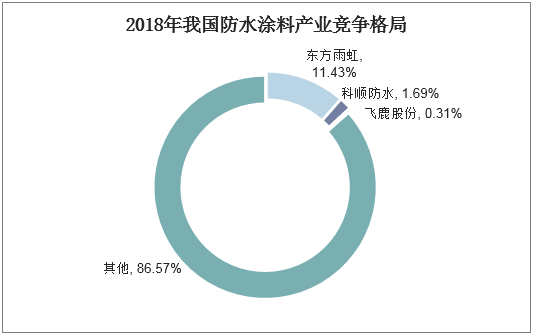 2018年我国防水涂料产业竞争格局