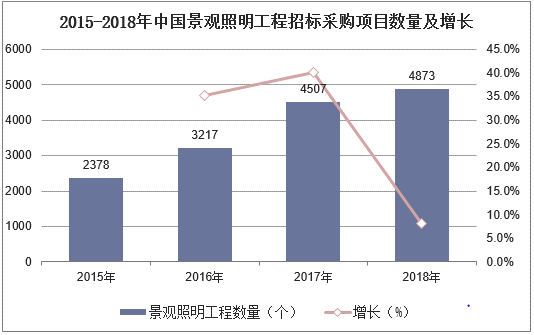 2015-2018年中国景观照明工程招标采购项目数量及增长