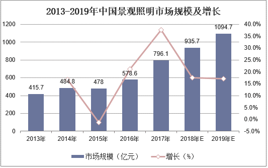 2013-2019年中国景观照明市场规模及增长