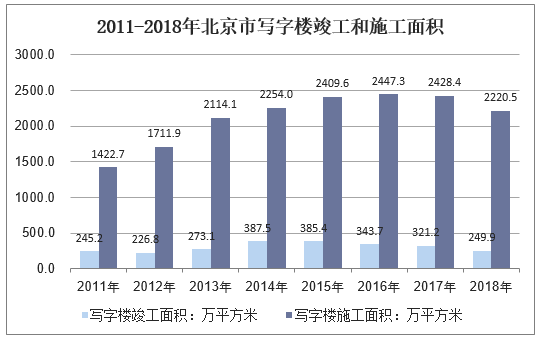 2011-2018年北京市写字楼竣工和施工面积