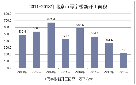 2011-2018年北京市写字楼新开工面积