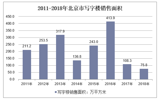 2011-2018年北京市写字楼销售面积
