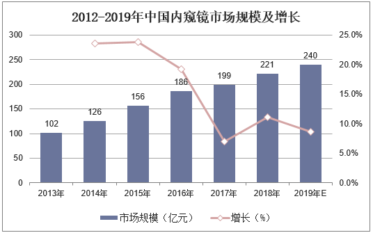 2012-2019年中国内窥镜市场规模及增长