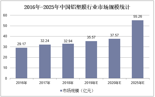 2016年-2025年中国铝塑膜行业市场规模统计