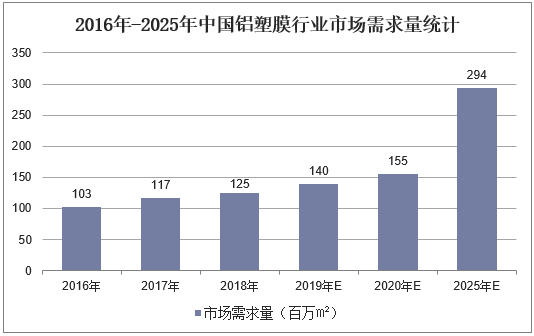 2016年-2025年中国铝塑膜行业市场需求量统计