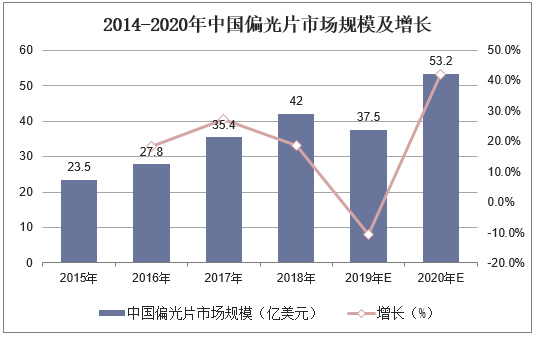 2014-2020年中国偏光片市场规模及增长