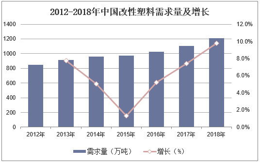 2012-2018年中国改性塑料需求量及增长