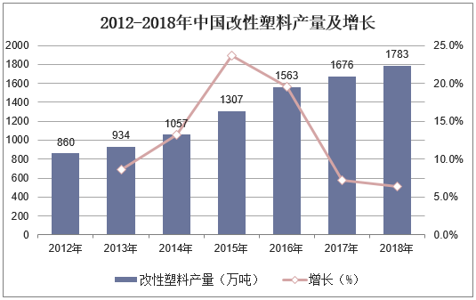2012-2018年中国改性塑料产量及增长