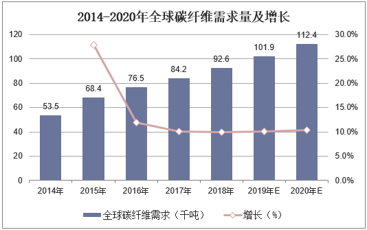 2014-2020年全球碳纤维需求量及增长