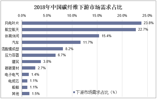 2018年中国碳纤维下游市场需求占比