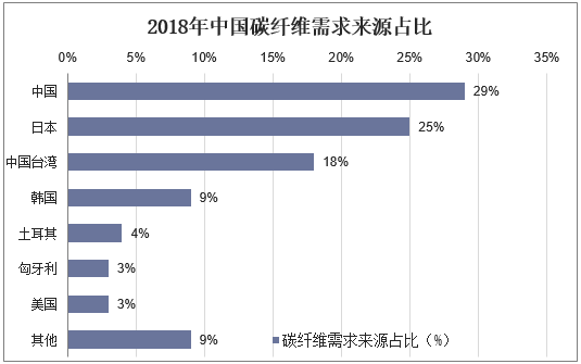 2018年中国碳纤维需求来源占比