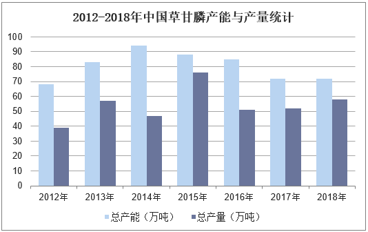 2012-2018年中国草甘膦产能与产量统计