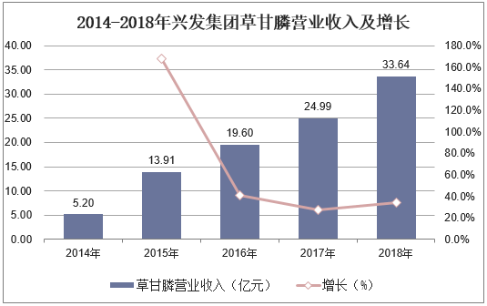 2014-2018年兴发集团草甘膦营业收入及增长