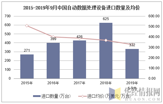 2015-2019年9月中国自动数据处理设备进口数量及均价
