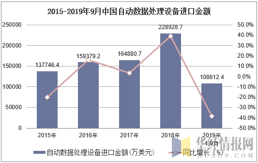 2015-2019年9月中国自动数据处理设备进口金额及增速