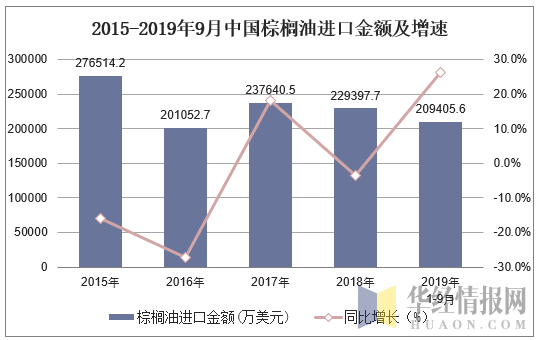 2015-2019年9月中国棕榈油进口金额及增速