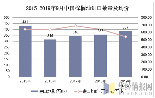 2015-2019年9月中国棕榈油进口数量及均价
