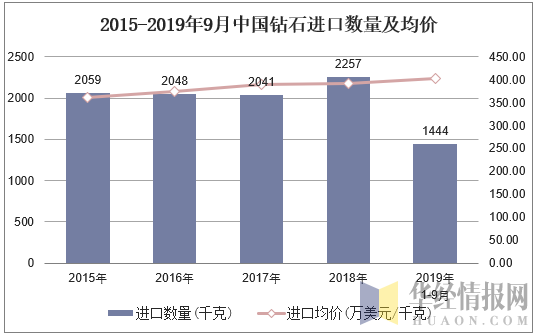 2015-2019年9月中国钻石进口数量及均价