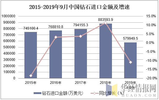 2015-2019年9月中国钻石进口金额及增速