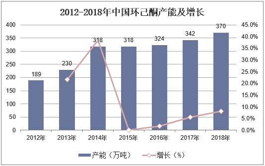 2012-2018年中国环己酮产能及增长