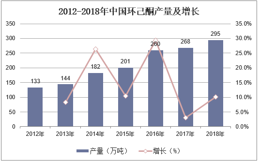 2012-2018年中国环己酮产量及增长