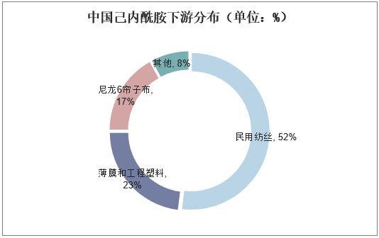 中国己内酰胺下游分布（单位：%）