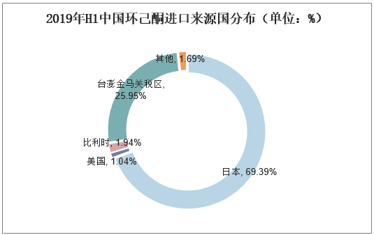 2019年H1中国环己酮进口来源国分布（单位：%）