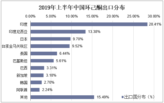 2019年上半年中国环己酮出口分布