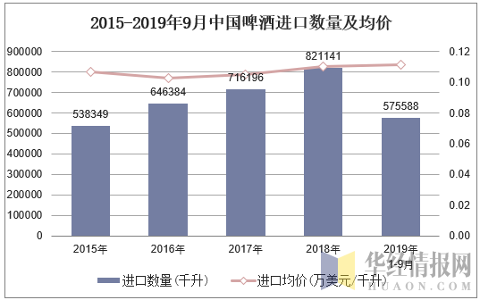 2015-2019年9月中国啤酒进口数量及均价