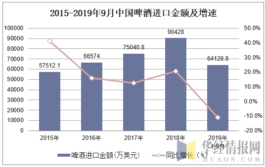 2015-2019年9月中国啤酒进口金额及增速
