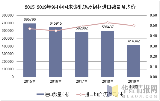 2015-2019年9月中国未锻轧铝及铝材进口数量及均价