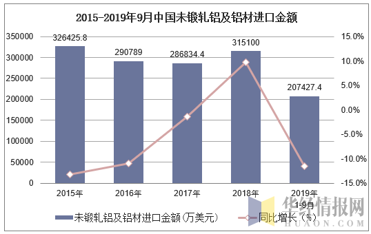 2015-2019年9月中国未锻轧铝及铝材进口金额及增速