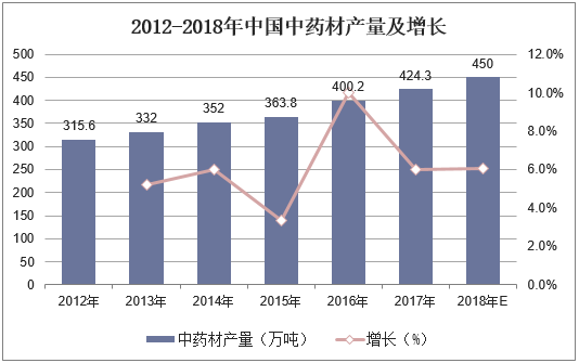 2012-2018年中国中药材产量及增长