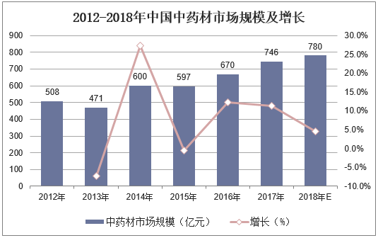 2012-2018年中国中药材市场规模及增长