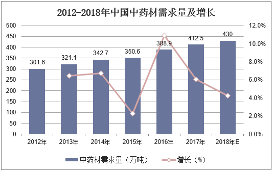 2012-2018年中国中药材需求量及增长
