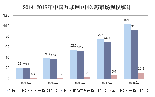 2014-2018年中国互联网+中医药市场规模统计