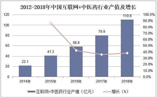 2012-2018年中国互联网+中医药行业产值及增长