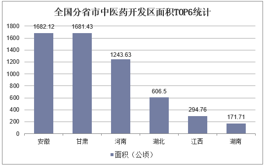 全国分省市中医药开发区面积TOP6统计