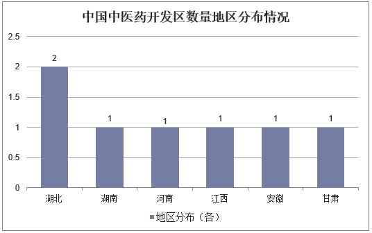中国中医药开发区数量地区分布情况
