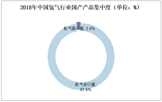 2018年中国氦气行业国产产品集中度（单位：%）