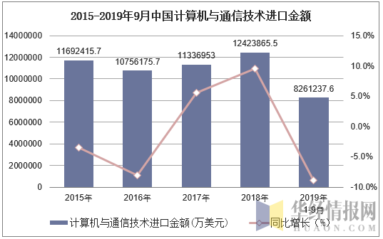 2015-2019年9月中国计算机与通信技术进口金额及增速