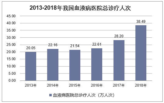 2013-2018年我国血液病医院总诊疗人次