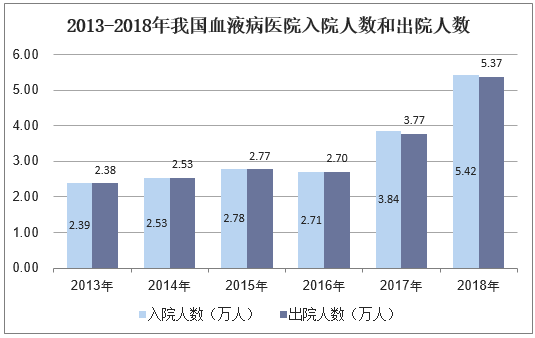 2013-2018年我国血液病医院入院和出院人数统计图