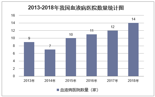 2013-2018年我国血液病医院数量统计图