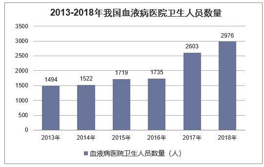 2013-2018年我国血液病医院卫生人员数量统计图