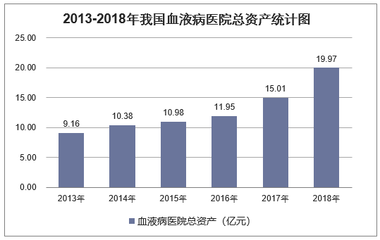 2013-2018年我国血液病医院总资产统计图