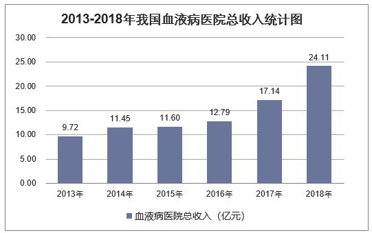 2013-2018年我国血液病医院总收入统计图